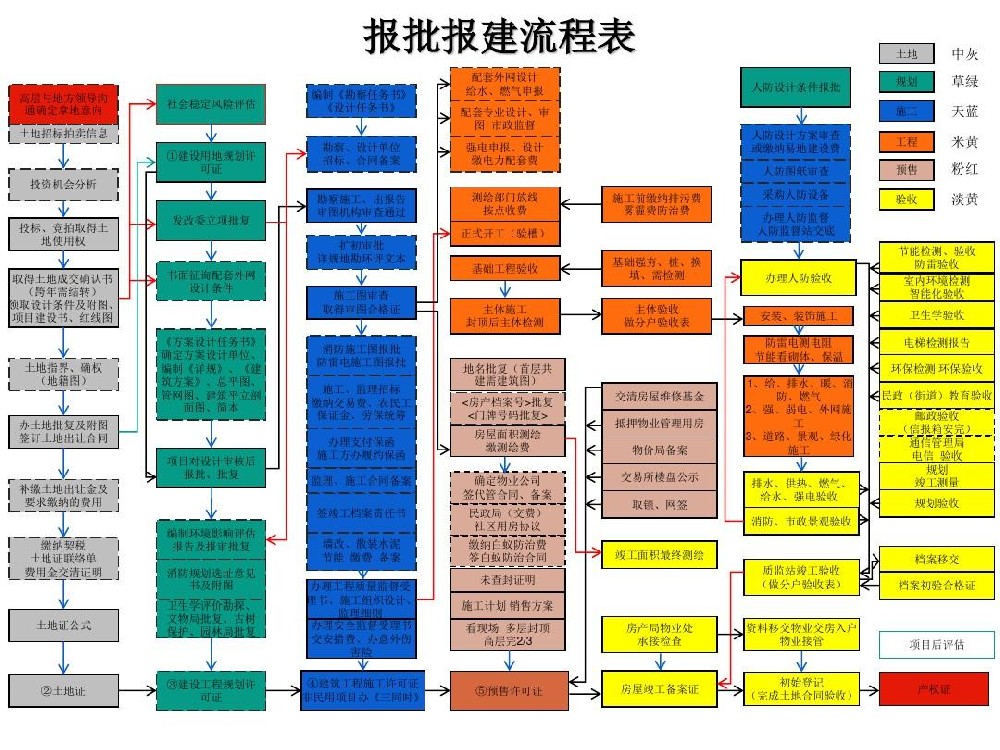 上海建设工程报建流程图